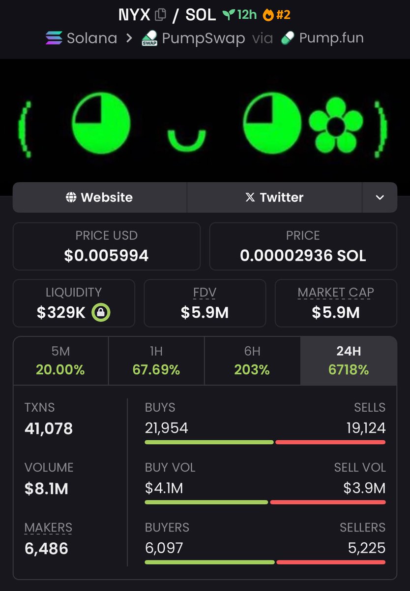 gridalpha0's tweet image. $NYX is ON FIRE 🔥, blasting past $5.9M Mcap! 🚀 Copy traders are raking it in with huge wins 📈💰. Huge props to the squad for flawless execution! 👏 Momentum&apos;s still blazing hot. Let&apos;s keep this fire burning! 💥 

#NYX #CryptoMomentum #CopyTradingWins #SquadGoals #NextBigThing