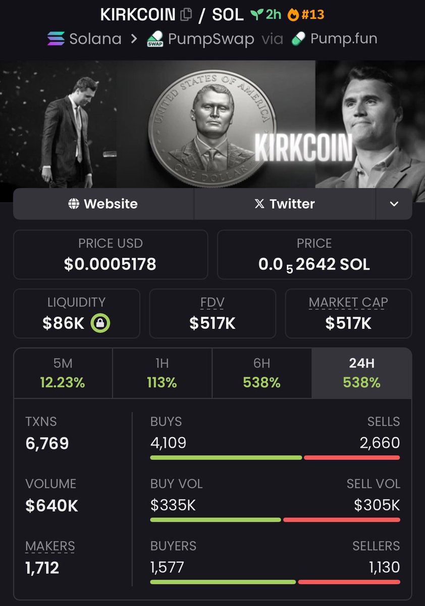 gridalpha0's tweet image. $KIRKCOIN play paid off big time! 🚀 Caught it at $84K Mcap and rode it to $517K for a sick 6.15x return 💸. Sharp entry and flawless execution 🔒. Alpha calls like this make all the difference 🔥 

#KIRKCOIN #AlphaTG #CryptoGains #FlawlessExecution