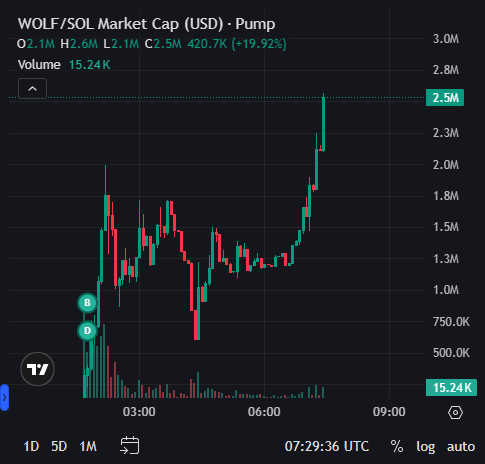 ImNotTheWolf's tweet photo. WE PAMPING BOIZZZ!!!!!!

Sned it.
$WOLF

CA: 7ctK21VZcJX1t1jiWLyWkSJk2Wm7xHYdsnWegzR6pump https://t.co/KI1H40jCjs