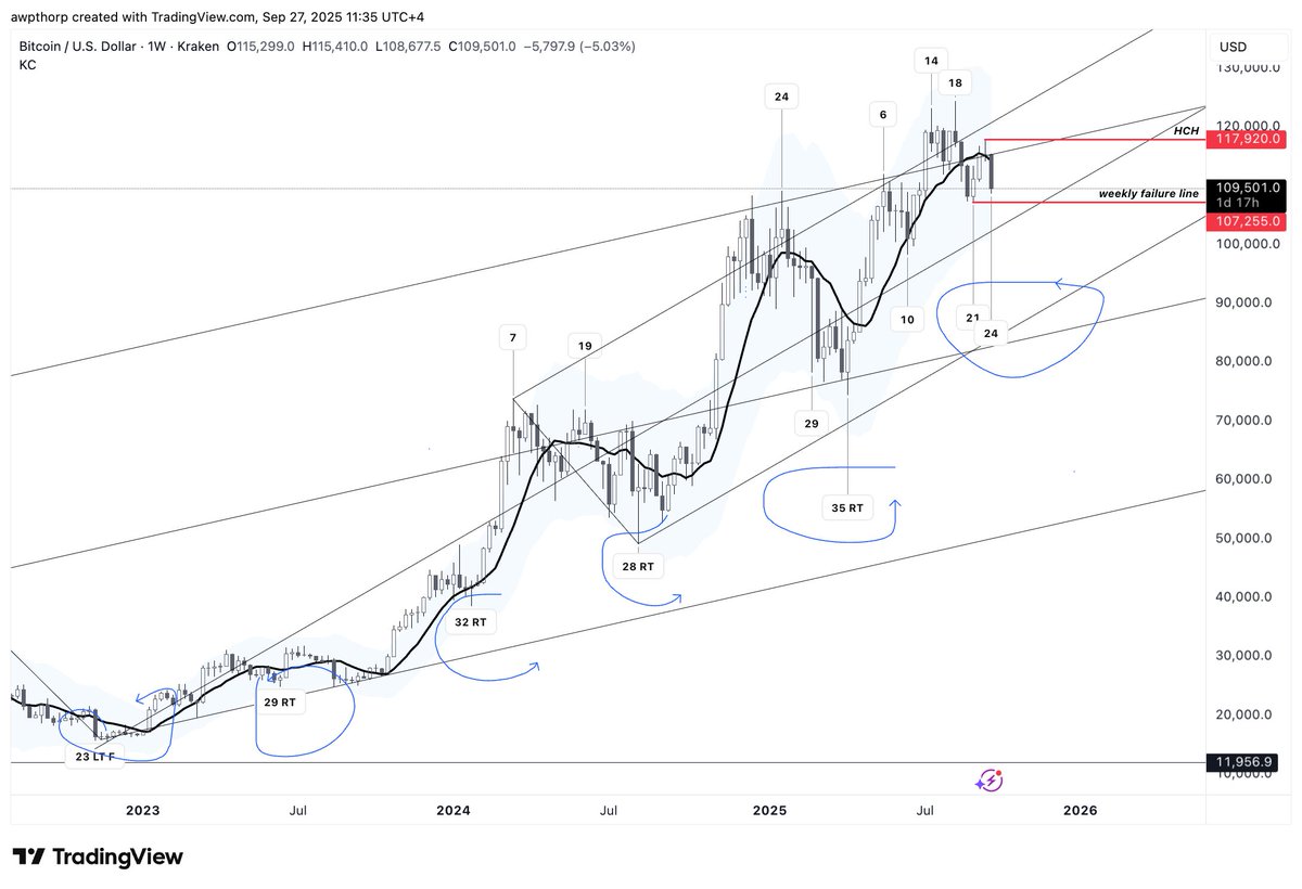 Weekly for Bitcoin, looking back at the weekly lows, Bitcoin is certainly 'due' a weekly low in the coming weeks

Average of the past weekly cycles shown on the chart is approx 29 weeks!

Ya follow?
