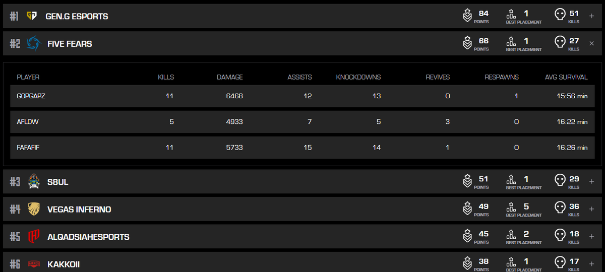 2nd place and 3 champs +1 bonus points
I'm still feeling unsatisfied and I need to put in more effort 😼😼
