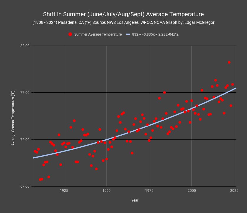An example of The insidious increase in summer temps.
It’s happening everywhere.
One world | 🌏