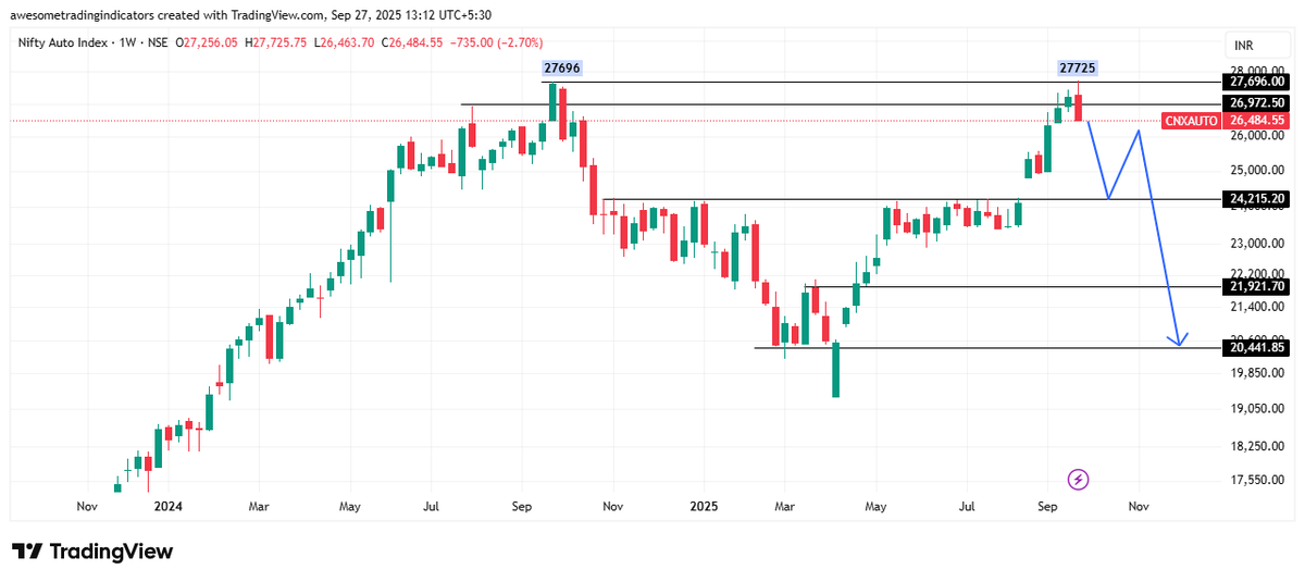 NideshDp's tweet photo. #NIFTY_AUTO

Bears are back and will be there for 12 months in Auto stocks https://t.co/4exdK3m4wS