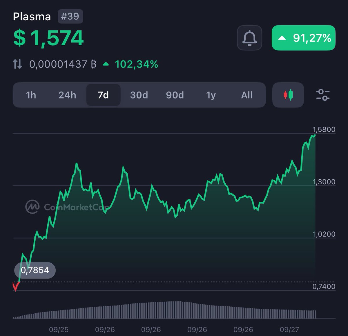 Viste seg å være en god idé.

Endte opp med å kjøpe cirka 10 000kr med $XPL. Er opp ca 6000kr sålangt.

Usikker på om jeg skal handle mer😅

Opplever litt FOMO her, ville kjøpe mer på 0,75-0,90. Men de nivåene når vi nok aldri igjen. Helt sinnsyke muligheter i Plasma økosystemet.