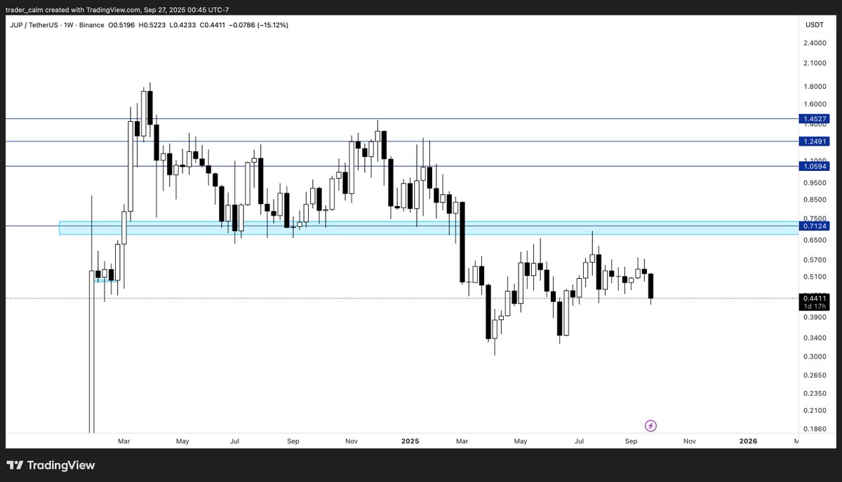 JUP needs to break out 0.7 for any further way up. 

If markets go south from here, JUP will hit new all-time lows. 

JUP: a product with great potential and team, but worse chart.