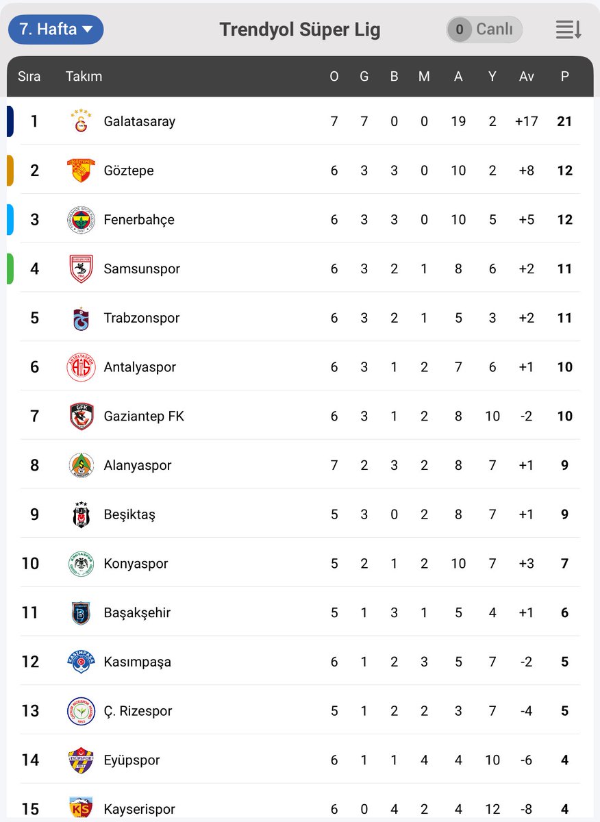 7 haftada 9 puan fark yemezsin göztepe amk biraz mücadele lütfen çekişmeli geçen bir sezon istiyoruz sıkılıyoruz <a href="/Goztepe/">Göztepe Spor Kulübü</a>