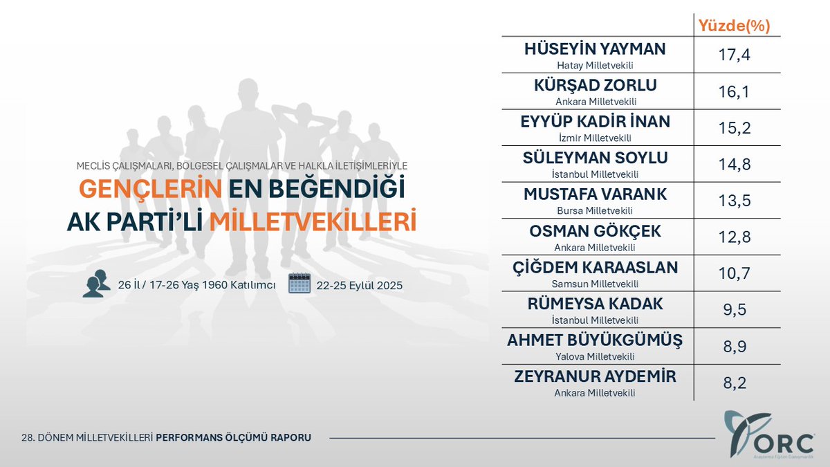 "GENÇLERİN" / En Beğendiği Ak Parti'li Milletvekilleri

🗓️ 22-25 Eylül 2025

👥 26 İl / 17-26 Yaş 1960 Katılımcı