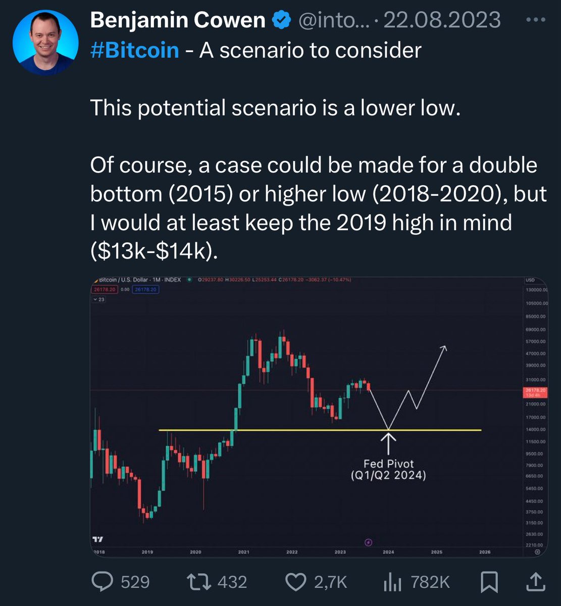 How dafuq you told people to hold BTC when you were continuously posting bear charts?

Your charting should match your positioning in the market, or else it is irrelevant

When you post lower targets your positioning should be more in cash than in BTC, and viceversa

No charts of