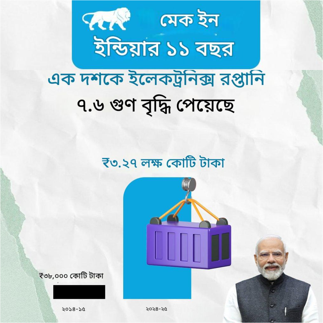 DDBanglaNews's tweet photo. গত এক দশকে ভারতে ইলেকট্রনিক্স পণ্যের রফতানির পরিমাণ প্রায় ৭.৬ গুণ বৃদ্ধি পেয়েছে

২০১৪-১৫ সালে দেশে উৎপাদিত ইলেকট্রনিক্স পণ্যের রফতানির পরিমাণ ছিল ৩৮,০০০ কোটি টাকা 

২০২৪-২৫ সালে তা ৩.২৭ লক্ষ কোটি টাকায় পৌঁছেছে, শুধু #PMModi'র #MakeInIndia নীতির কারণে

#11YearsOfMakeInIndia https://t.co/KTVReYrl80