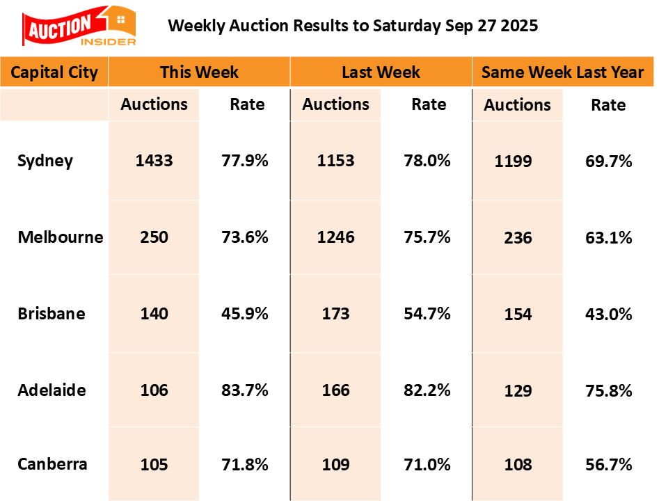 DocAndrewWilson's tweet image. Auction Markets Still Strong Despite Distractions
#auctions #auctionresults