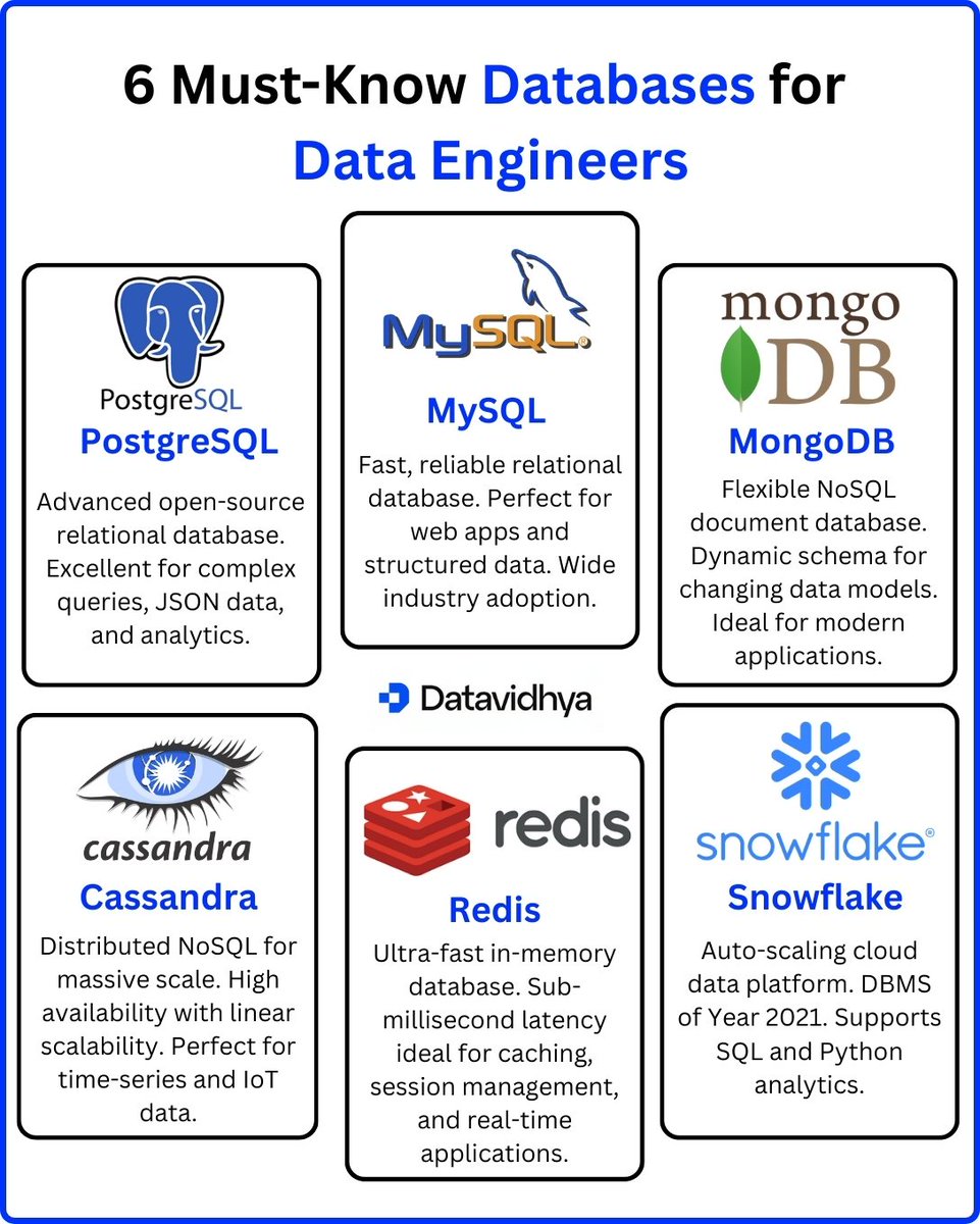 thedatavidhya's tweet photo. Must know database Data Engineers https://t.co/ZSkGves6Ra