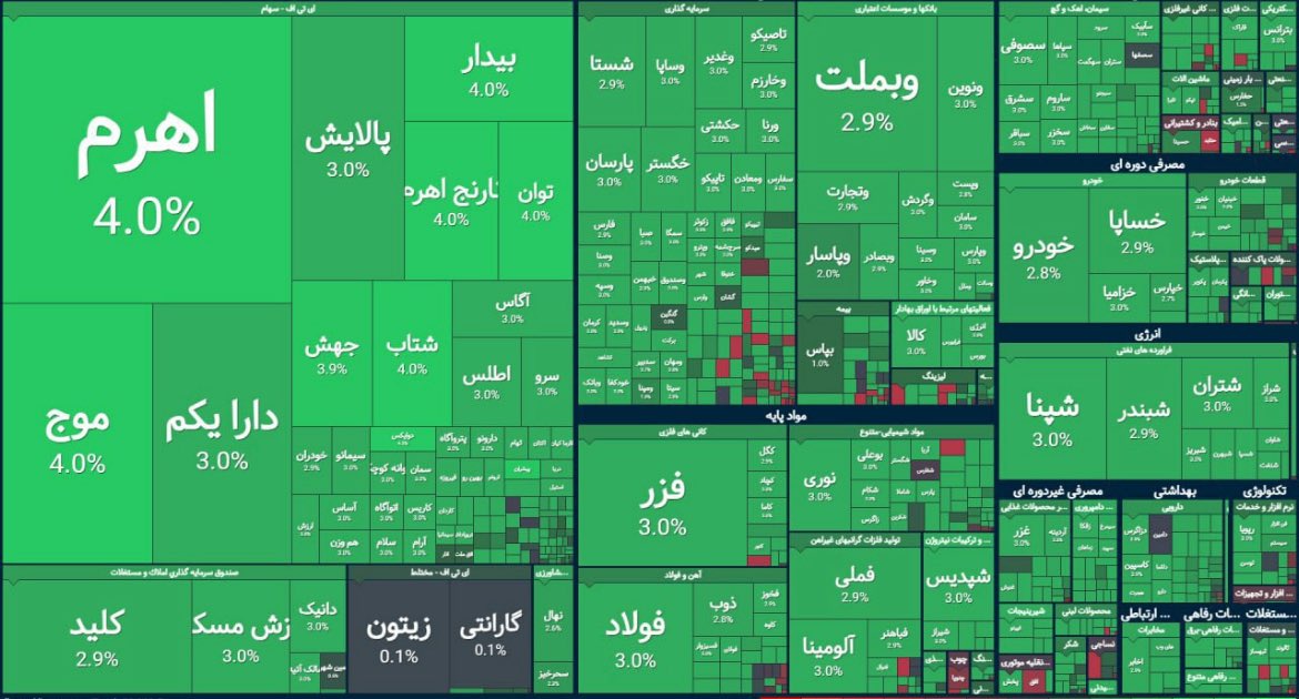 AliKhosravani7's tweet image. این نشانه ی خوبی نیست، بورس ( که نماد سرمایه گذاری سالم و هدایت به سمت تولید است) نباید از کاهش ارزش پول ملی خوشحال باشد و به آن واکنش مثبت نشان دهد. ابن یعنی واحد پول اقتصاد ایران دلار است.