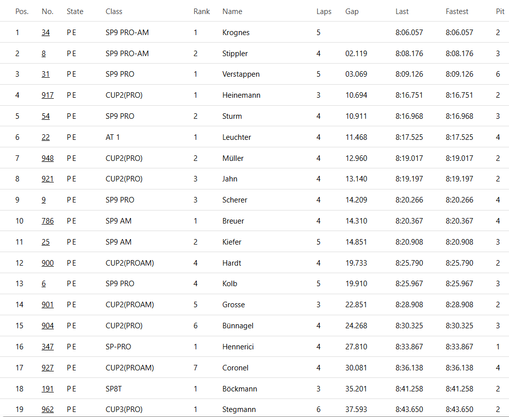 MsportXtra's tweet photo. #NLS #Race9 Max Verstappen just doing Max Verstappen things for the first time racing the GT3 #31 at the @nuerburgring (3rd out of 108 cars). Qualifying results. #MsportXtra https://t.co/p7e2kbU340