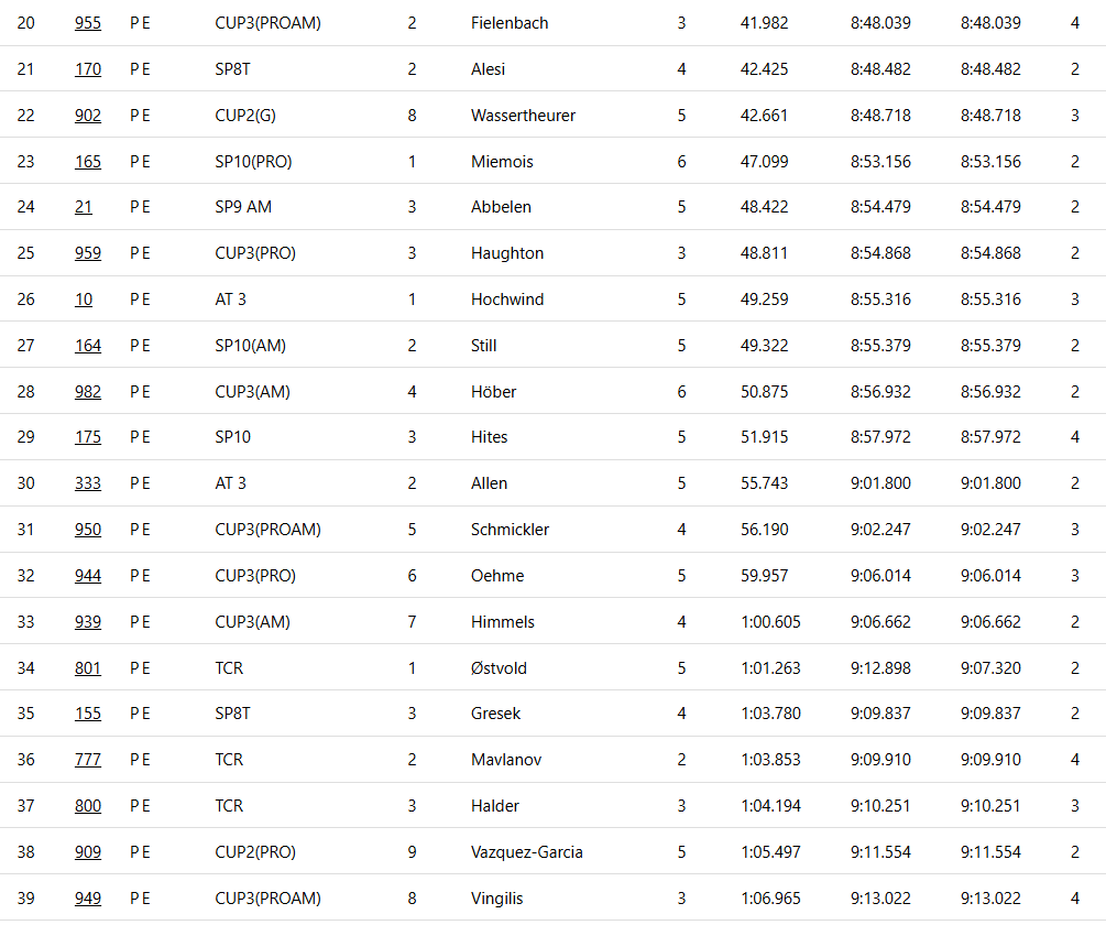 MsportXtra's tweet photo. #NLS #Race9 Max Verstappen just doing Max Verstappen things for the first time racing the GT3 #31 at the @nuerburgring (3rd out of 108 cars). Qualifying results. #MsportXtra https://t.co/p7e2kbU340