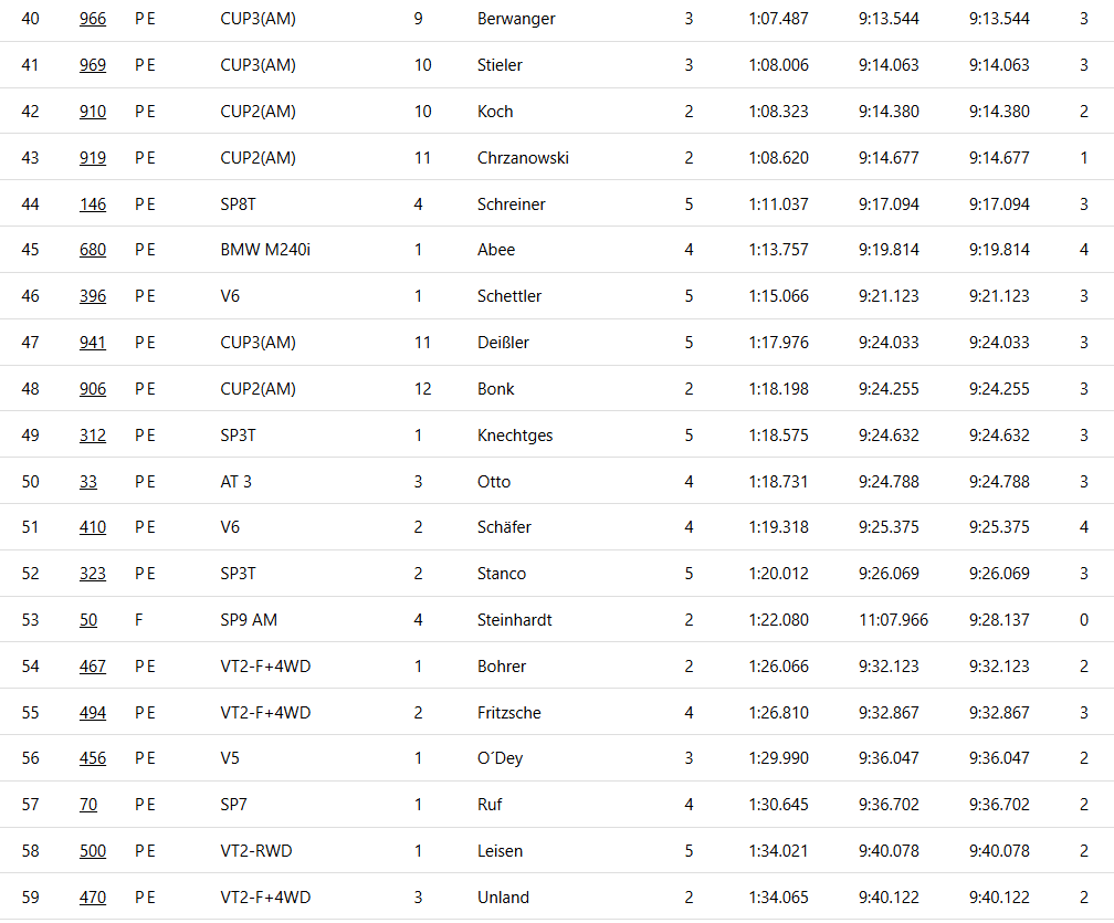MsportXtra's tweet photo. #NLS #Race9 Max Verstappen just doing Max Verstappen things for the first time racing the GT3 #31 at the @nuerburgring (3rd out of 108 cars). Qualifying results. #MsportXtra https://t.co/p7e2kbU340