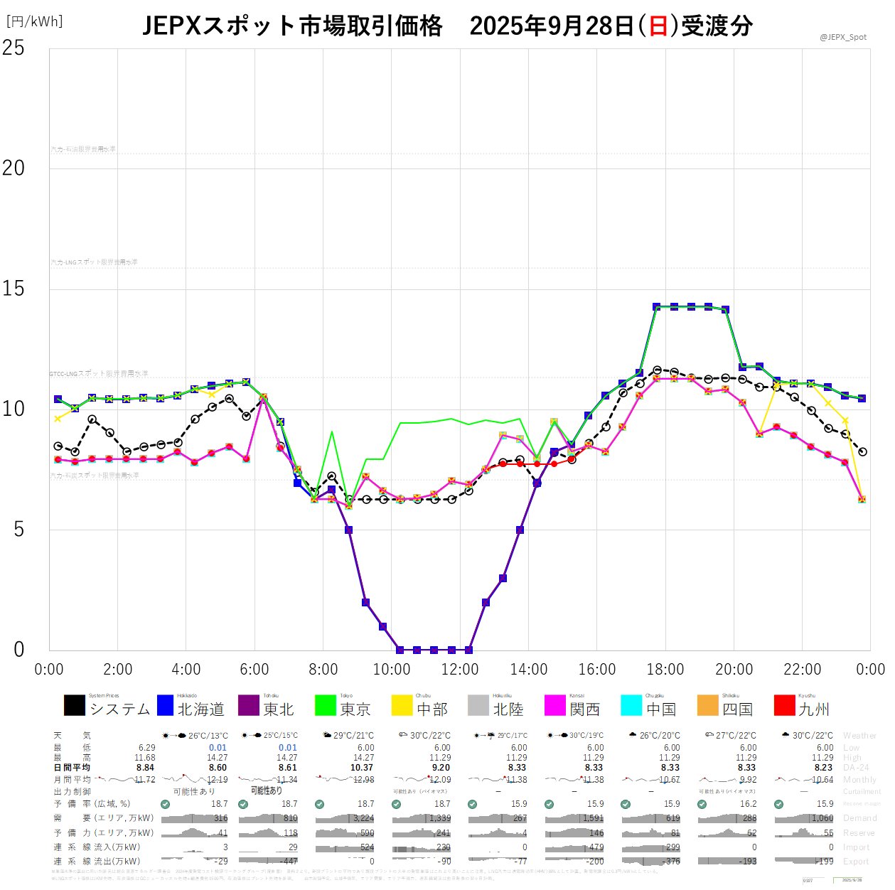 JEPXスポット価格 on X: 