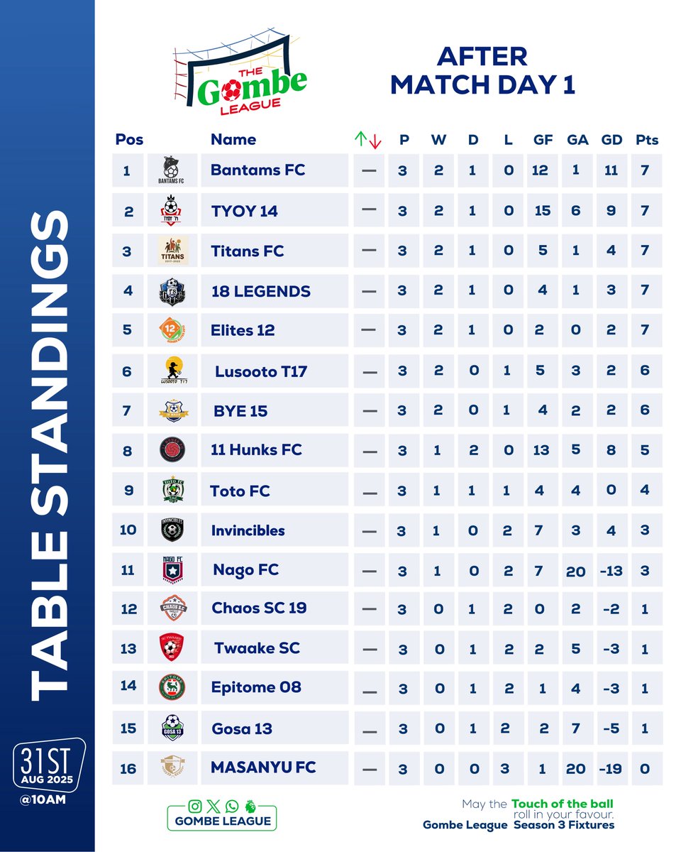 Tomorrow’s Fixtures and our Current table standings as we head into Match Day 2. <a href="/GElites2012/">Gombe Elites 2012</a> <a href="/Gombe_23/">❝𝐓𝐢𝐭𝐚𝐧 𝐋𝐞𝐠𝐞𝐧𝐝𝐬❞</a> <a href="/followgombess/">Gombe secondary school</a> <a href="/minds_cari81547/">Caring Minds</a> <a href="/invincbles24/">Invincbles24</a> <a href="/sclubtwaake22/">SC Twaake 2022</a> <a href="/Lusooto17/">Lusooto T17 Official</a> <a href="/tyoy2014/">FC TYOY14</a> <a href="/ChaosSc19/">Chaos Sc</a>