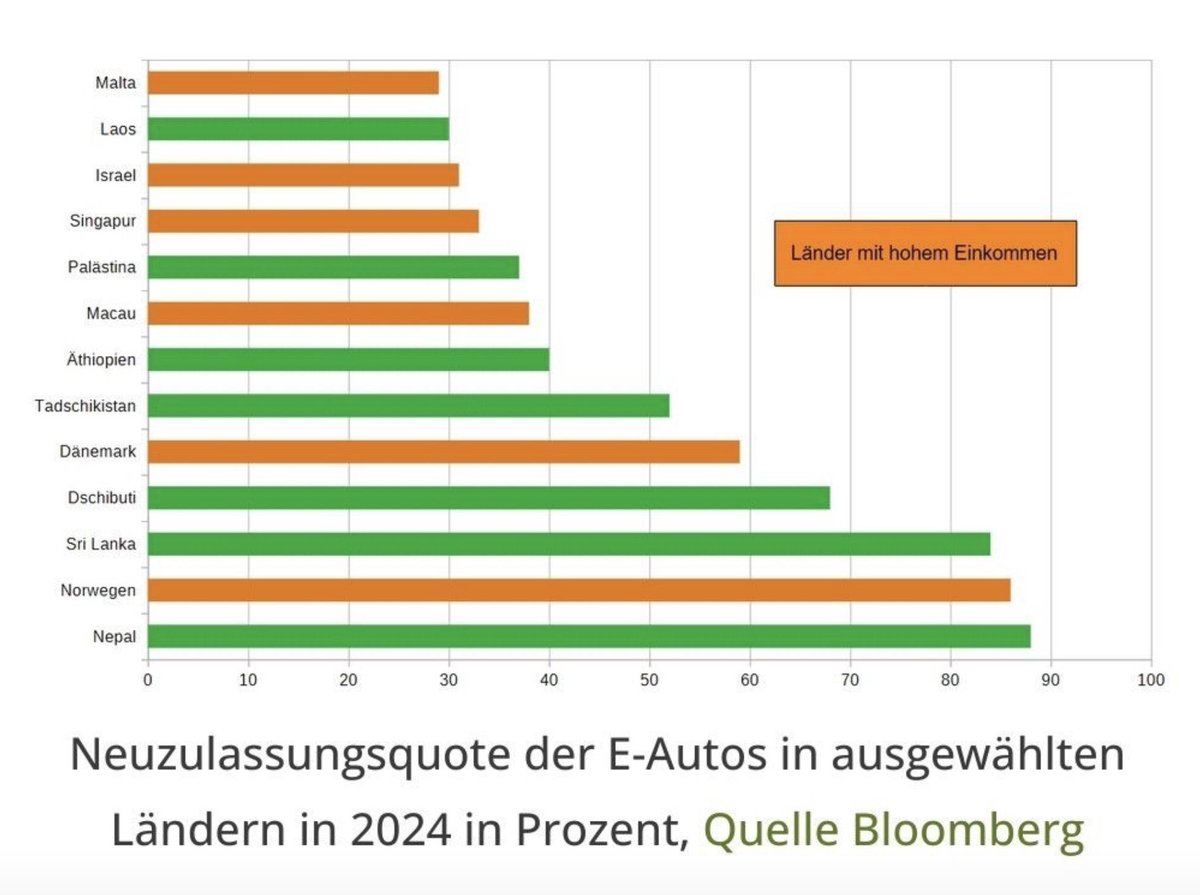 Die eMobilität ist Zukunft und darf jetzt nicht abgewürgt werden. Die Schweiz 🇨🇭 hinkt völlig hintennach.