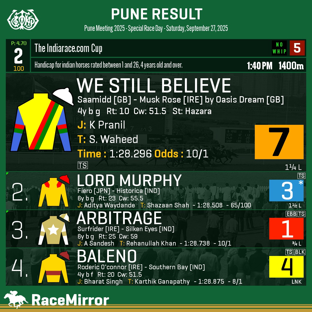 RaceMirror's tweet photo. Pune: Race 2

1️⃣ WE STILL BELIEVE

J: K Pranil
T: S. Waheed
O: Ketan S Wakkar & Rajiv Tinaikar, Minal Pitale, Suresh Pitale & Nihar Pitale rep. Green Turf Racing LLP
.
2️⃣ Lord Murphy *
3️⃣ Arbitrage
4️⃣ Baleno
.
.
#WeStillBelieve #KPranil #SWaheed #Pune #HorseRacing #PuneRaces #RWITC #IndianRacing #Poona #PuneRacecourse #RaceMirror