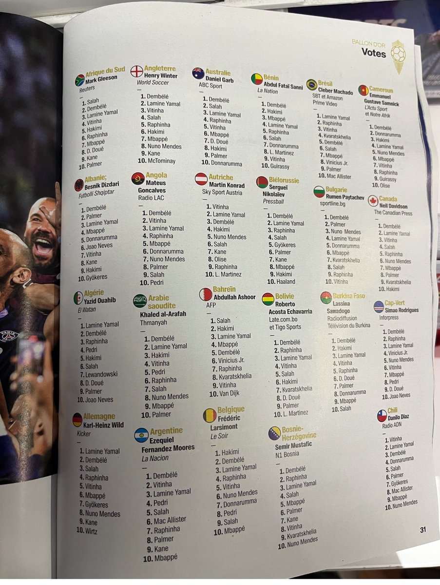 AAbdelwarit's tweet image. Les votes détaillés du Ballon d’Or 2025 sont sortis. 🗳️ 

L’inspecteur Gadget, qu’on voit partout sauf dans un stade, parlait d’un lobbying marocain en Afrique en disant que les pays africains avaient voté Hakimi…

En réalité, à part le journaliste marocain Mostafa Badri, ainsi…