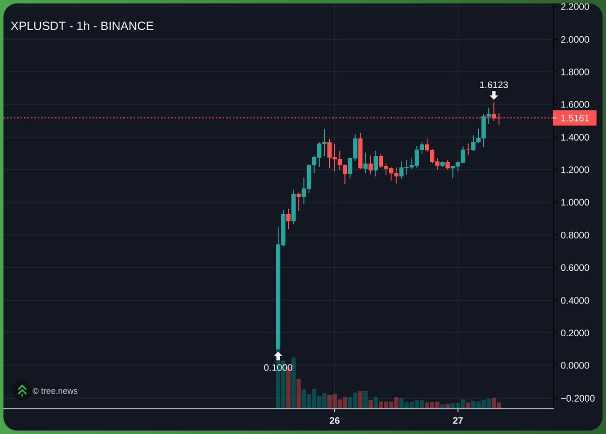 0xSleuth_'s tweet image. trillions $XPL

my first target is when this flips temu hyperliquid (around $1.8)

after that maybe we go to $3-4