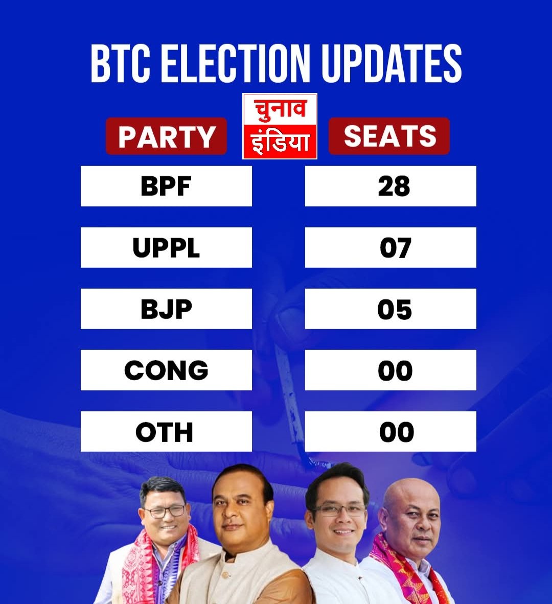 ChunavIndiaIN's tweet image. असम: #BTC चुनाव के फाइनल नतीजे आ चुके हैं, #BPF ने 28 सीटें हासिल करते हुए निर्णायक जीत हासिल की, जबकि #UPPL को 7 सीटें मिलीं. दूसरी ओर #BJP को 5 सीटें मिलीं जबकि कांग्रेस का खाता भी नहीं खुला  @HagramaMohilary @pramodboro #btcelection2025 #bodoland #BTCelections2025 #ChunavIndia