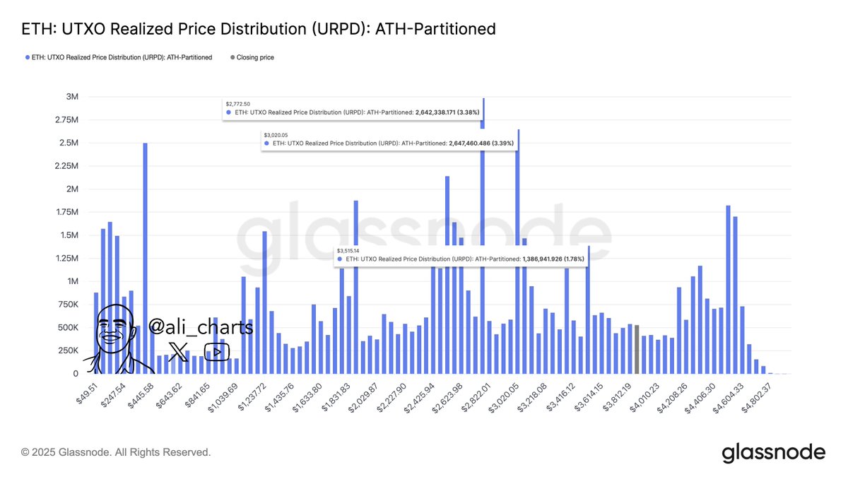 Three support levels to watch for Ethereum $ETH: $3,515, $3,020, and $2,772.