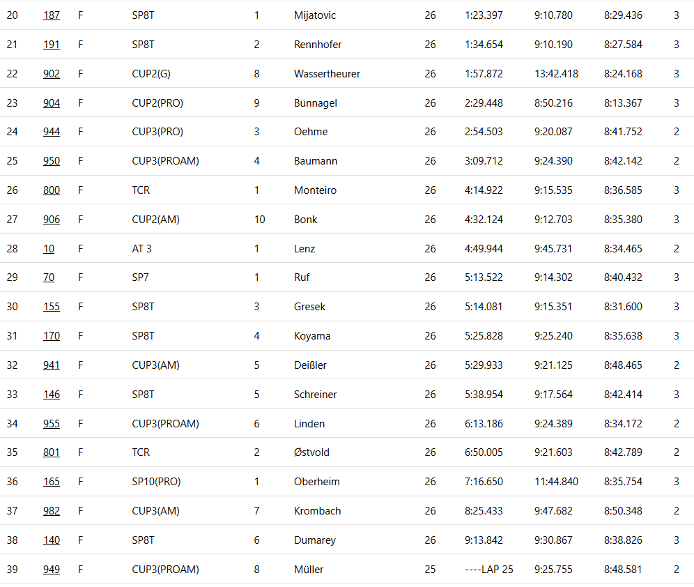 MsportXtra's tweet photo. #NLS #NLS9 #Race9 Well.... that's one thing ticked off. Winning at the @nuerburgring . Max Verstappen and Chris Lulham won the 9th race, 4 hours of racing in a GT3. #MsportXtra https://t.co/bWctPqmxUM