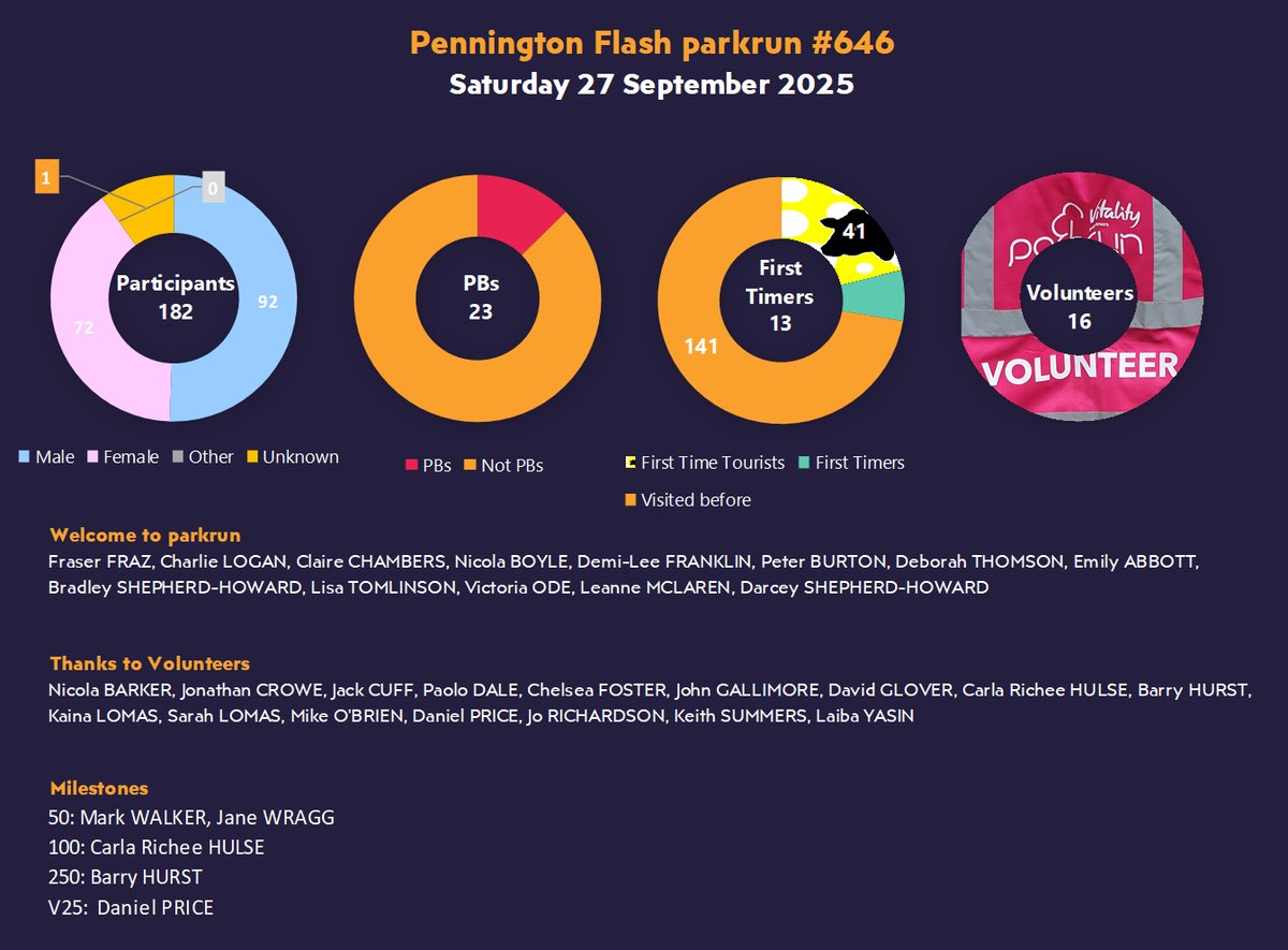 Well done parkrunners!
Big congratulations to those achieving milestones.
Thanks to today's volunteers.