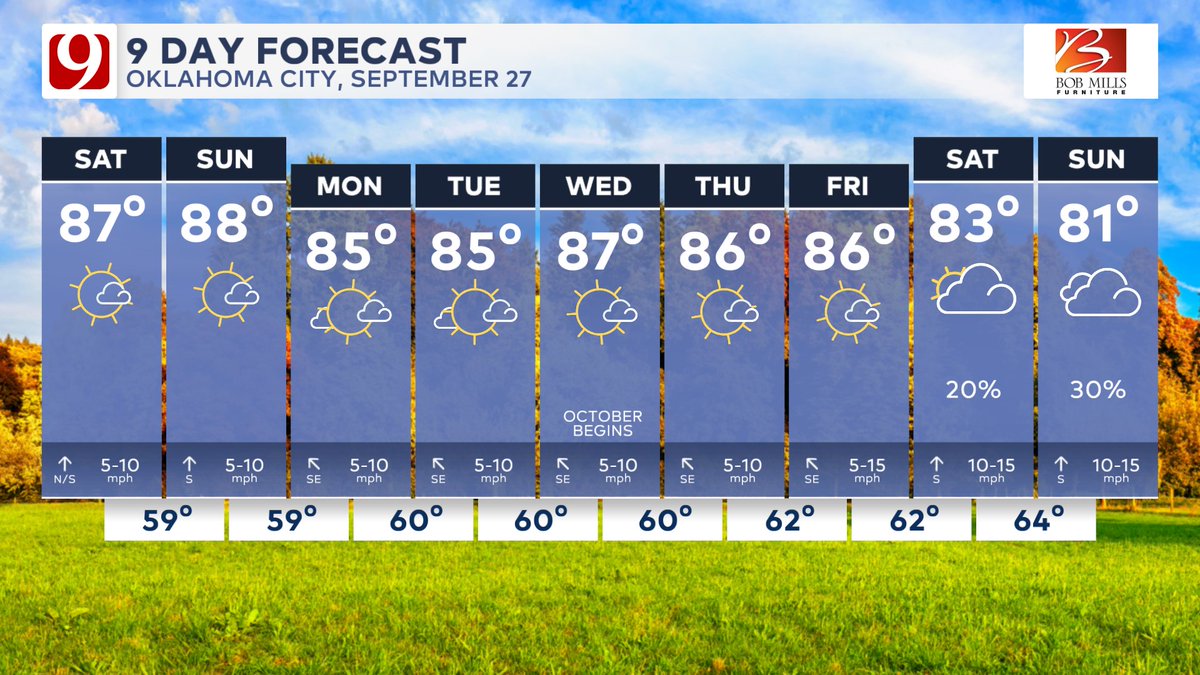 9 DAY: It will be a great weekend! Enjoy! Dry next week. Next rain chances hold until next weekend.
