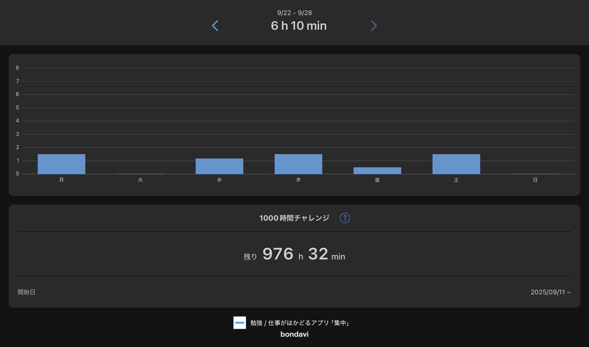 昨日0.5h
今日1.0h

熟字訓当て字2周目中！

コツ掴みました、熟字訓当て字は理屈で覚えるより、字のビジュアルと読みが条件反射で結びつくようにするのが良さそう！

理屈通用しなさすぎる！

今月中には熟字訓当て字インプット終わらせます、38.3℃の発熱が起きたので寝ます！