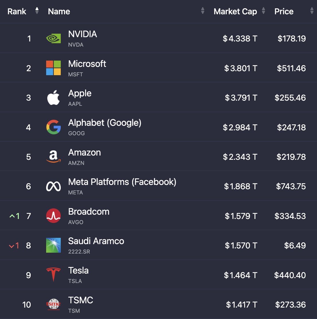En büyük 10 hisse senedi değerlemesi.

Toplam değer : $25.155 T

#NVDIA #MSFT #AAPL #META #AMZN #GOOG #AVGO #TSLA #TSM #Borsa