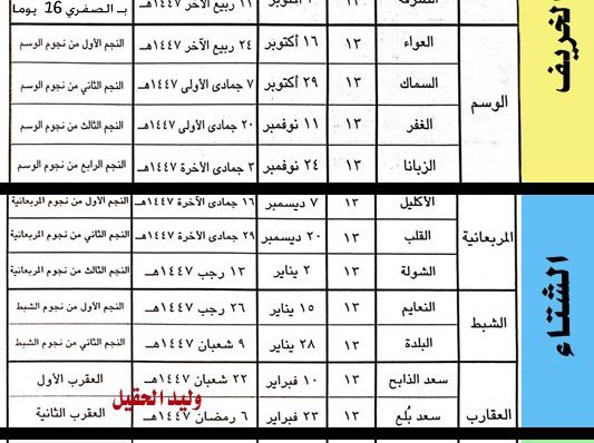 📍يختلف الناس قديما في بداية الوسم بعضهم يقدمه 3 ايام وبعضهم 5 وبعضم يؤخره .. والعبرة بالمرجع..  وهو تقويم ام القرى
حيث يدخل الوسم هذا العام 24/4/1447 الموافق 16 اكتوبر