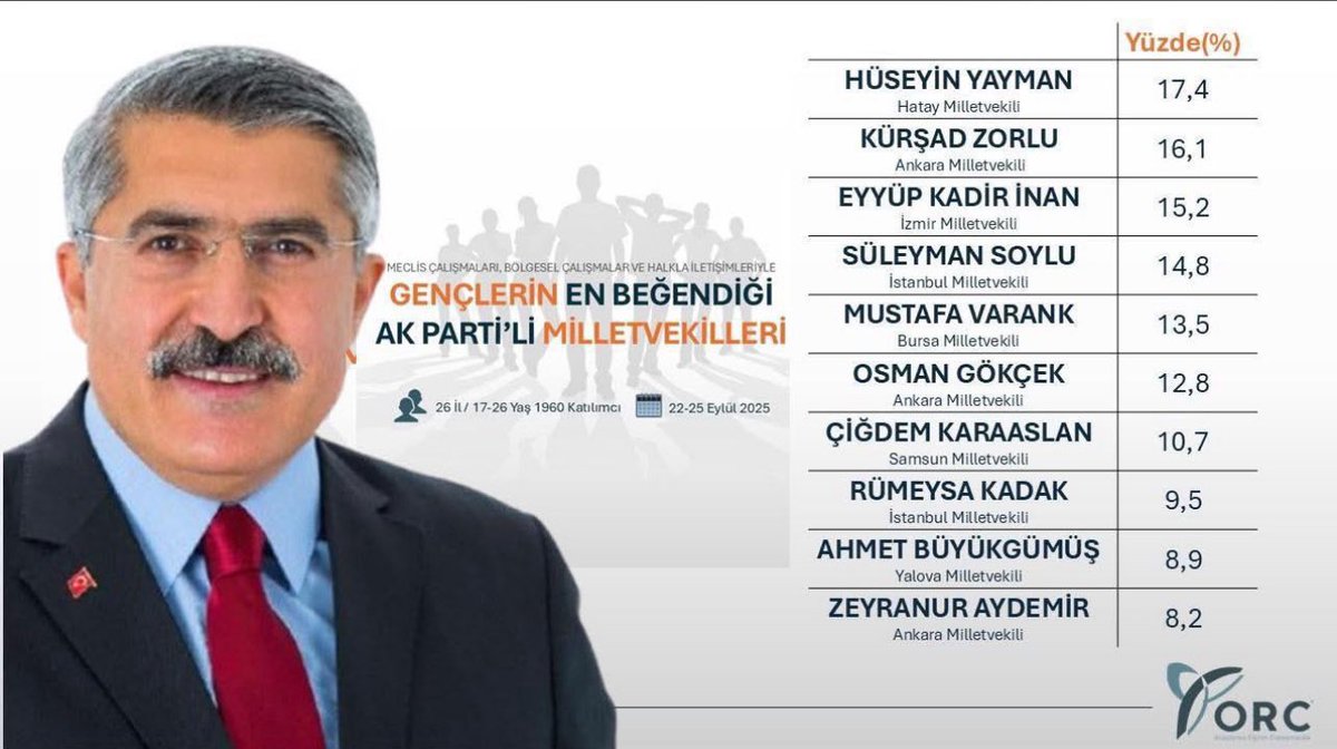 AK Parti Genel Başkan Yardımcımız ve Hatay Milletvekilimiz <a href="/HuseyinYayman/">Hüseyin Yayman🇹🇷</a>, 26 ilden binlerce gencimizin bulunduğu anketten yine birinci olarak çıkmayı başardı. 
7’den 77’ye her yaştan vatandaşa hitap eden sevgi diliyle Türkiye’yi karış karış dolaşan vekilimizi tebrik ediyorum.🇹🇷