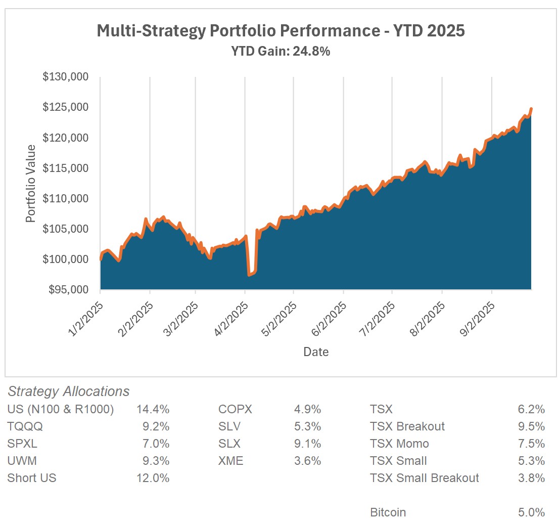 I'm continuing with my journey of strategy development using RealTest. The strategies included in the chart below were developed between January and September, so the equity curve is a mix of live results and backtests.