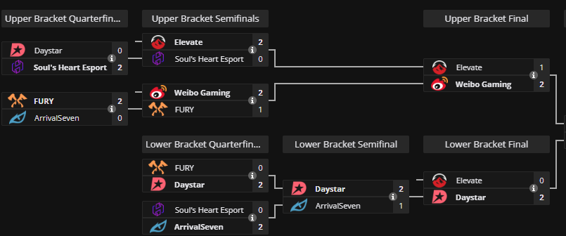 What a roller coaster stage. With the classic lower bracket run, we made it to Melbourne!
Working a 8-5 internship with 1+ hour commuting time is literally killing me, but glad that we made it.