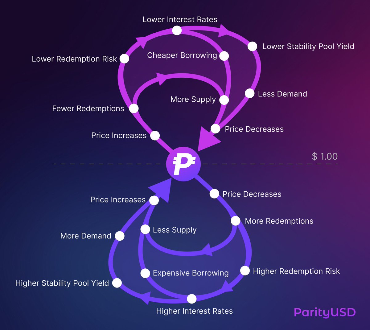 ParityUSD's tweet image. "Because stakers earn the interest rate payments as yield, the going rate affects the demand for ParityUSD: higher rates boost the yield for stakers, increasing demand as users seek to earn this yield."
Read more in our "Stability Mechanism" blogpost:
parityusd.com/blog/stability…