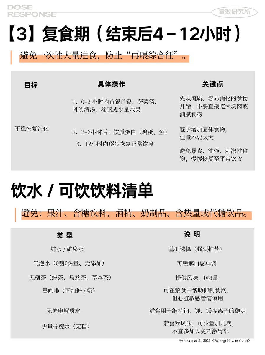 Matin8Yu's tweet photo. 36 小时禁食手册 —— 用“时间剂量”激活身体自愈力 https://t.co/dpgr6b6JmT