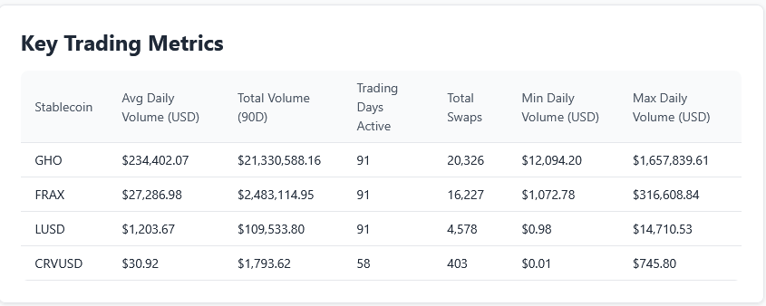 MM98703538's tweet photo. 2/ The Liquidity King: GHO

But when it comes to usage, the story flips.  
@AaveAave's GHO leads with $234k avg daily volume—8.5x more than FRAX.  

In contrast, crvUSD, despite its stability, sees just $31k daily volume. https://t.co/goqYEvczdl