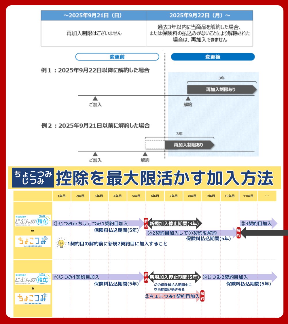 Rabbidayonn's tweet photo. 【ちょっと悲報】
一般生命保険料控除を無駄なく活用できることで人気の日本生命のちょこつみ。
元々は解約後の加入制限はなかったのですが、再加入制限（3年間）が設けられました。
なので、一番簡単なのは明治安田のじつみと交互に乗り換えする方法かと思われます。
https://t.co/xwq8Ni4GOD https://t.co/P5agsmVuf1