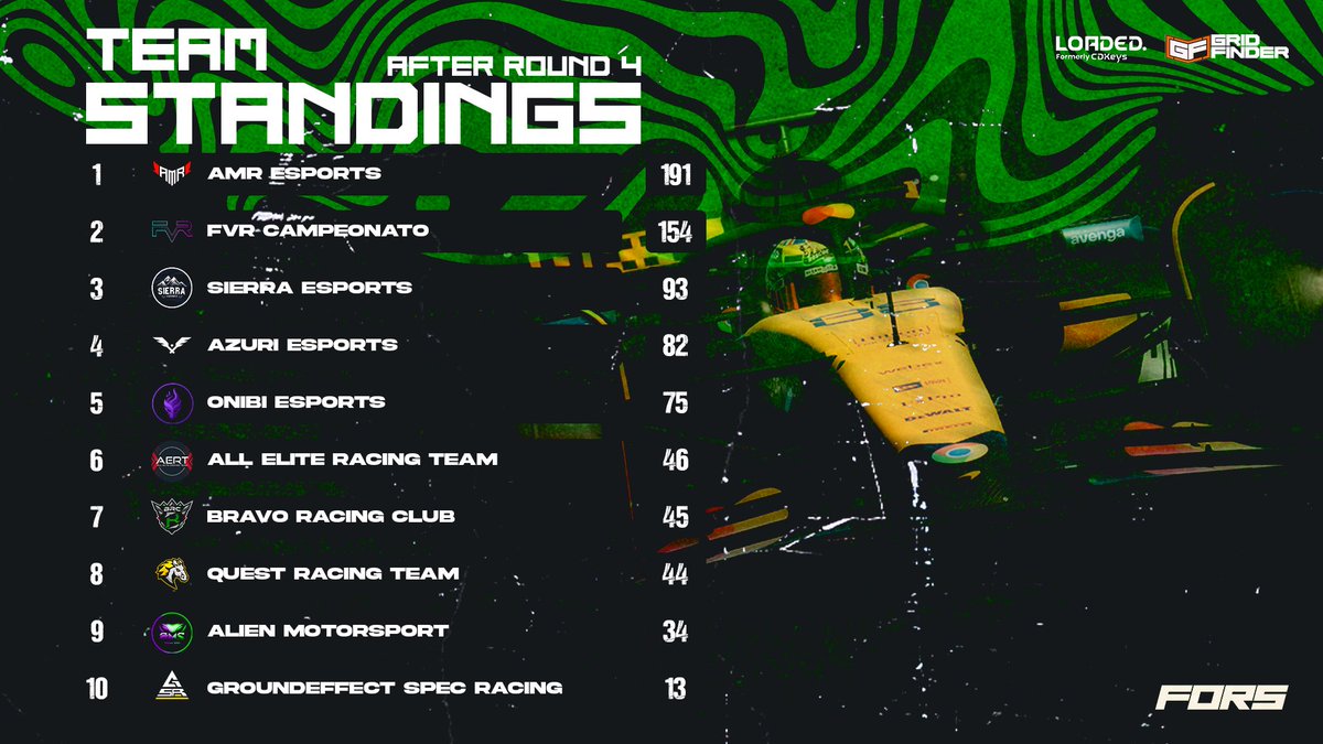 Back on top! <a href="/BalintElekes/">Bálint Elekes</a> takes victory at Silverstone 🇬🇧 <a href="/zalanbieder/">Zalán Bieder</a> follows right behind him to make it a 1-2 for <a href="/FVRCampeonato/">FVR Esports</a> ! 

<a href="/amrdomm/">dom</a> rounds out the podium with P3 for <a href="/AMR_EsportsF1/">AMR Esports</a> to limit the damage on the championship lead.

#FOR #FORS