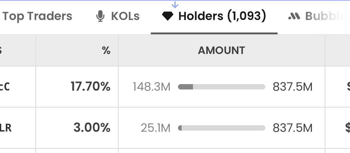 Supply stats on <a href="/memeputer/">memeputer</a>

Total Supply: 837.5 million

Locked Supply (Nov 15): 25.15 million

Dev has burned a total of 162.5 million tokens 🤯

Still early days for memeputer

We hit #4 on <a href="/phantom/">Phantom</a> trending yesterday 

We’re in the accumulation phase now

Soon Puters Soon 🚀