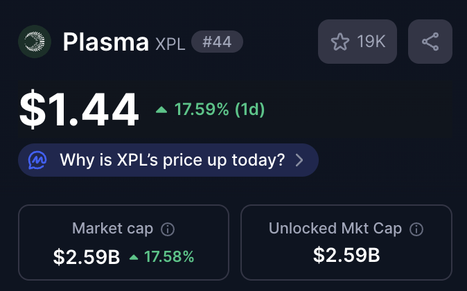 cryptolyxe's tweet photo. Plasma is one of the easiest bets for outperformance in the next couple of months imo,

- $XPL acts as native token for plasma eco system, letting you transfer USDT for FREE.

- Tether just raised $20B at a $500B valuation, and Paolo (CEO of tether)  + Peter Thiel.

- Presale investors up huge but no unlocks until Q2 2026.

2.5B circulating market cap + great product + backed by Tether themselves + Paypal co-founder Peter Thiel = asymetric bet on upside.

send it to $4.