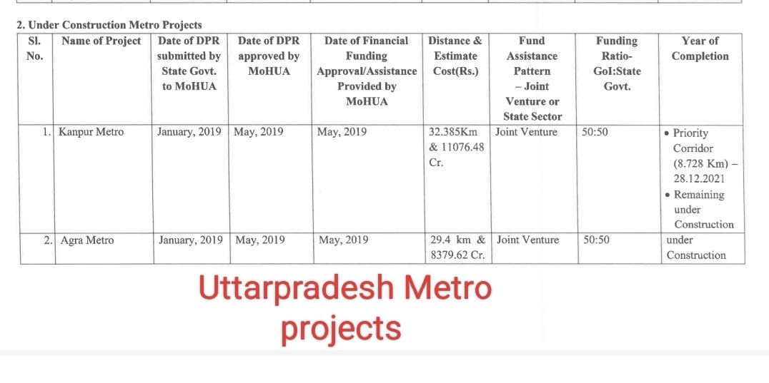 dayatiger197312's tweet image. 19 months have gone yet #Coimbatore and #Madurai Metro projects says cost intensive and are under #PreliminaryExamination RTI reply from @MoHUA_India.
Uttarpradesh Metro prjs approved in 5 months 
Gujarat Metro prjs approved in less than 8months, Why TN metro approval is delayed