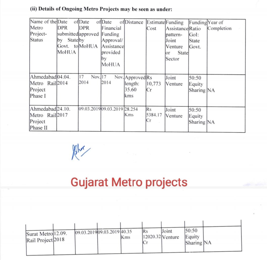 dayatiger197312's tweet image. 19 months have gone yet #Coimbatore and #Madurai Metro projects says cost intensive and are under #PreliminaryExamination RTI reply from @MoHUA_India.
Uttarpradesh Metro prjs approved in 5 months 
Gujarat Metro prjs approved in less than 8months, Why TN metro approval is delayed