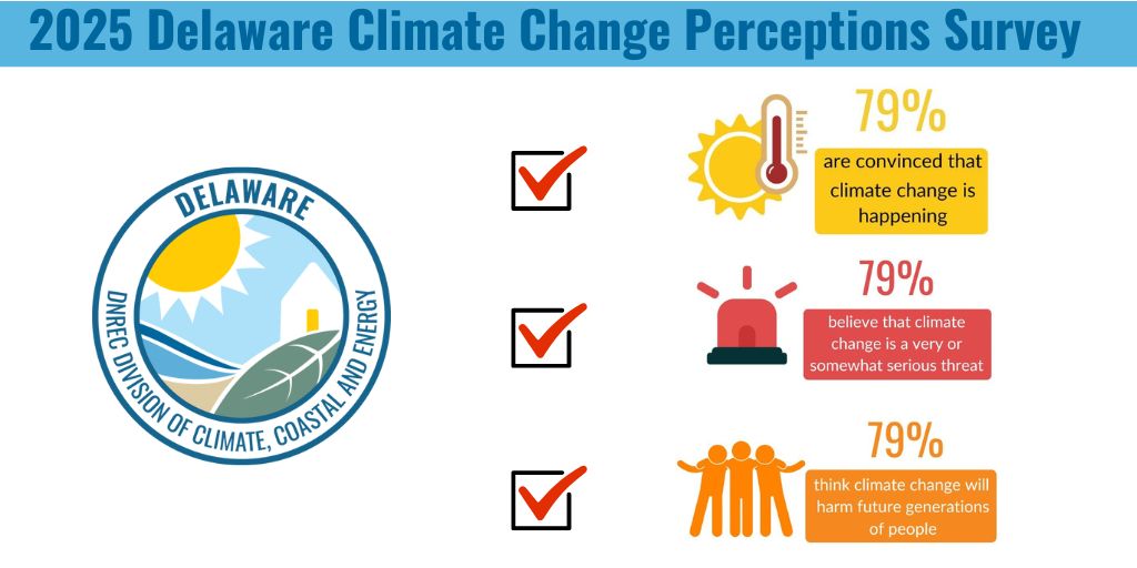 According to the latest Climate Change Perceptions Survey, it is clear that climate change remains a top concern for a significant majority of Delawareans, with many believing that it poses a serious threat that will harm future generations. de.gov/climateplan