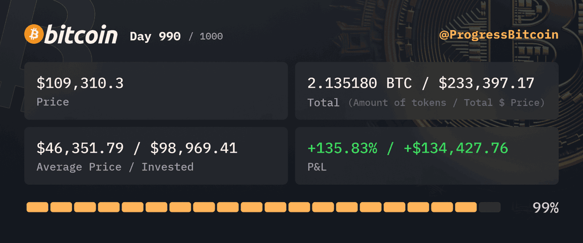 ProgressBitcoin's tweet photo. Day 990
Buying $100 worth of #Bitcoin at $109,310.3 - 0.000914 #BTC

I've held Bitcoin so long, my AVG price is lower than my self-esteem in 2018. At least one of us bounced back! #HODL #Bitcoin https://t.co/zGMZ0eM4vF