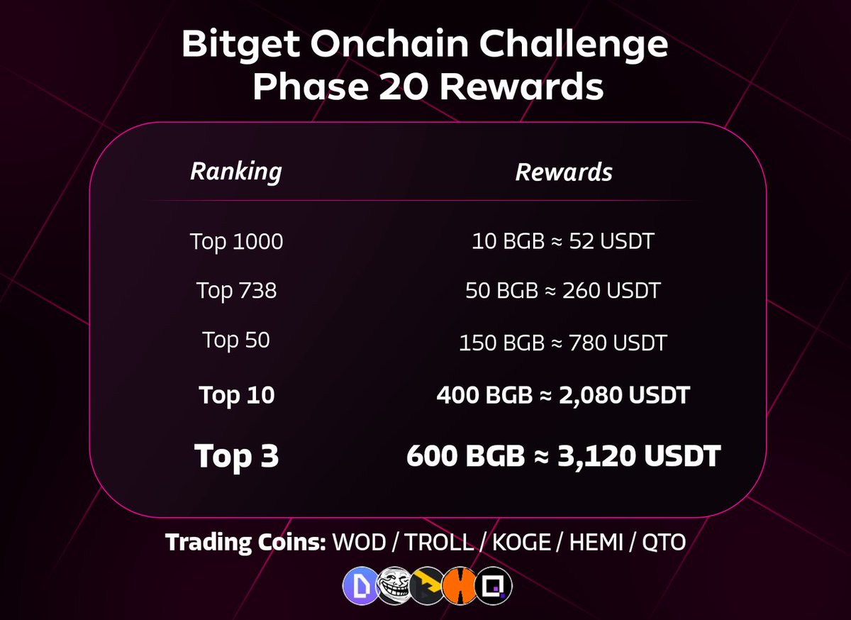 Woke up lately with a weird new routine… not coffee, not gym, it’s checking which degen play to trade next. 😂
Bitget’s Onchain Challenge got me hooked. Been rotating between $TROLL, $KOGE, $WOD, $HEMI &amp; $QTO just to keep stacking credits.

Feels less like a comp, more like a