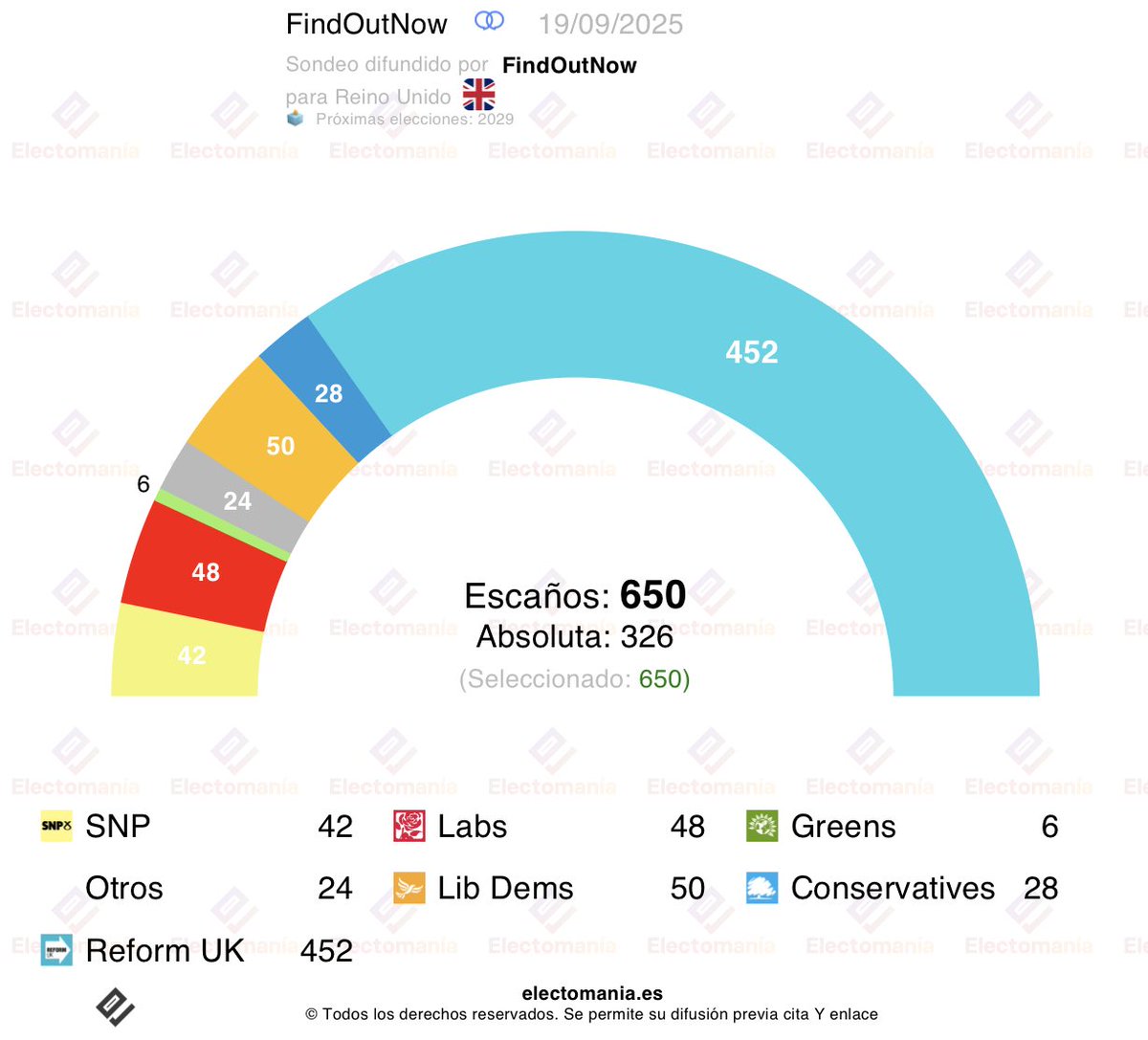 <a href="/CristinaSegui_/">Cristina Seguí</a> Una de las últimas encuestas. <a href="/reformparty_uk/">Reform UK</a> (El Vox Británico) de color azul claro.
