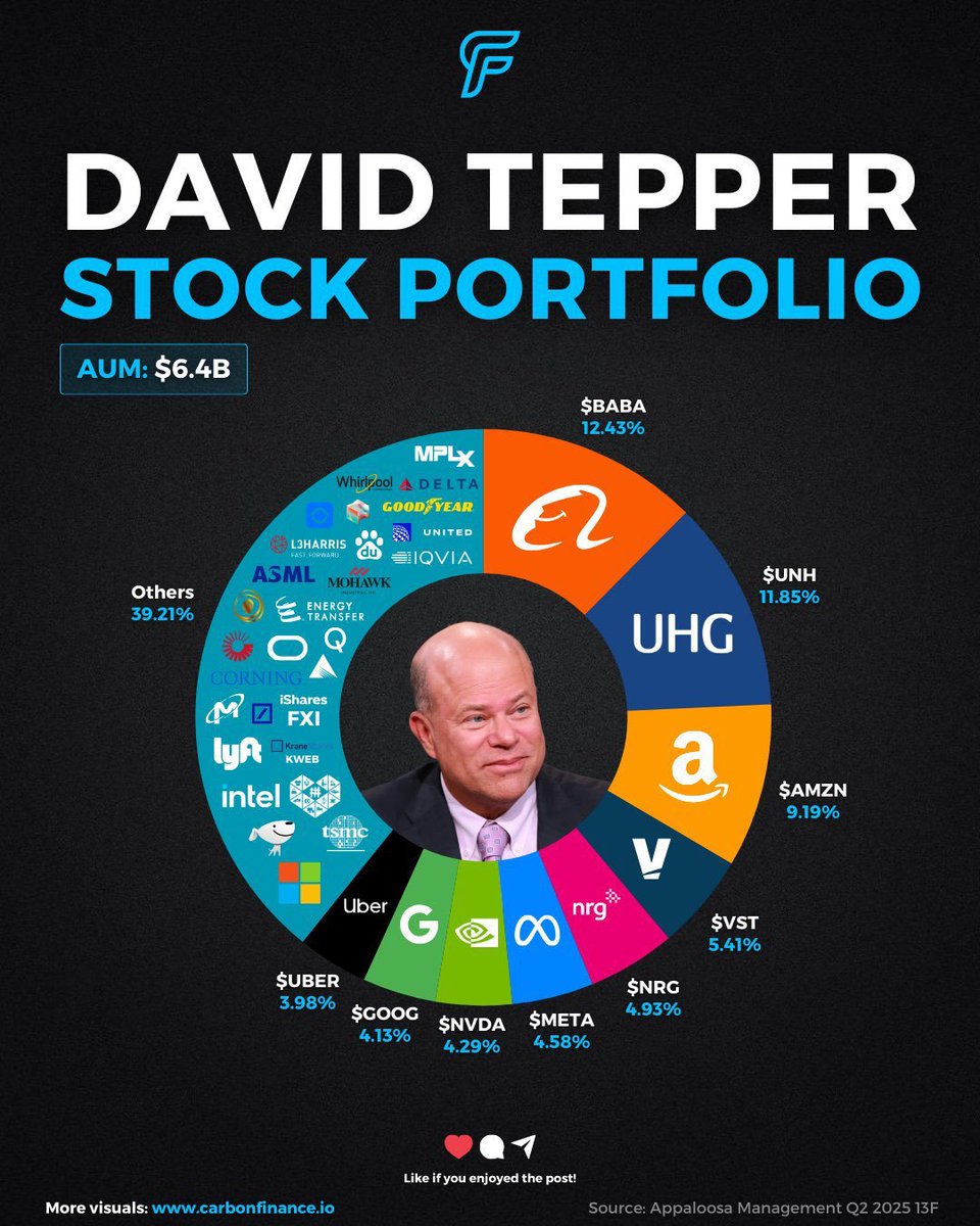 🔵MARKETEVANS: "Confronto tra le partecipazioni azionarie di David Tepper, Appaloosa e l'Università di Harvard"